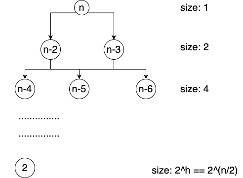 time complexity recursion tree analysis